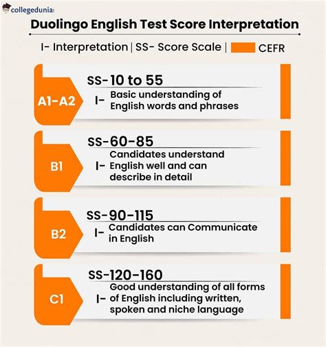 Duolingo English Test: Registration, Eligibility, Syllabus, Scores, and Practice Tests