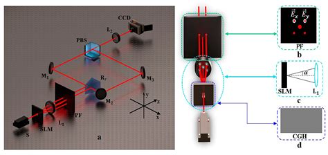 Photonics | Free Full-Text | Multi-Mode Vector Light Field Generation ...