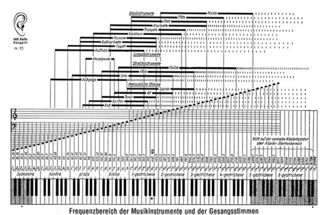 Frequency Ranges of Musical Instruments | Music theory, Musicals, Musical instruments