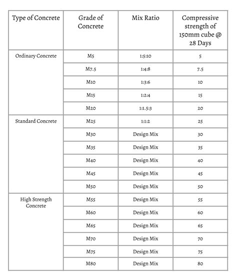 Different Grades of concrete | Civil Planets