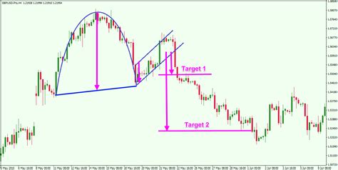 Trading the Cup and Handle Chart Pattern for Maximum Profit