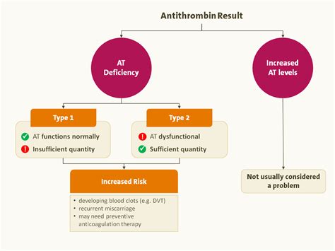 Why antithrombin is so important - HUMAN Diagnostics Worldwide