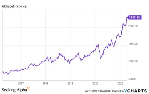 Will Google Stock Split Again? | Seeking Alpha