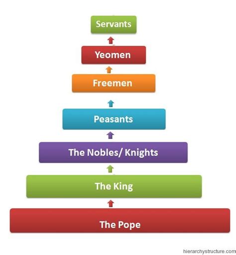 Middle Ages Feudal System Pyramid