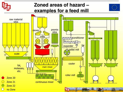 PPT - DUST EXPLOSION PROTECTION IN FEED MILLS ACCORDING TO THE EUROPEAN ...