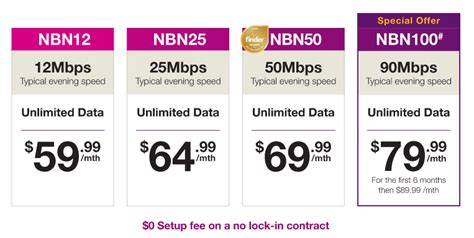 TPG NBN plans with BYO Modem and $0 Setup fee