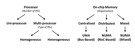 3-Different types of processor architectures. | Download Scientific Diagram