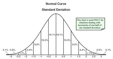 How to Calculate Normal Distribution | Investing Post