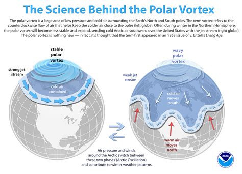 The science behind the polar vortex | National Oceanic and Atmospheric ...