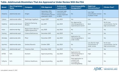 US Welcomes First Adalimumab Biosimilar, Amjevita