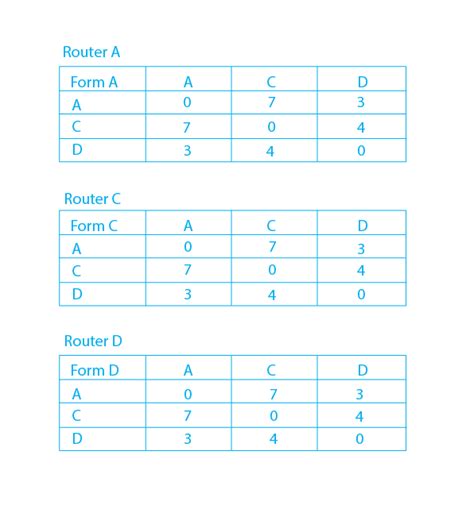 Distance Vector Routing Algorithm