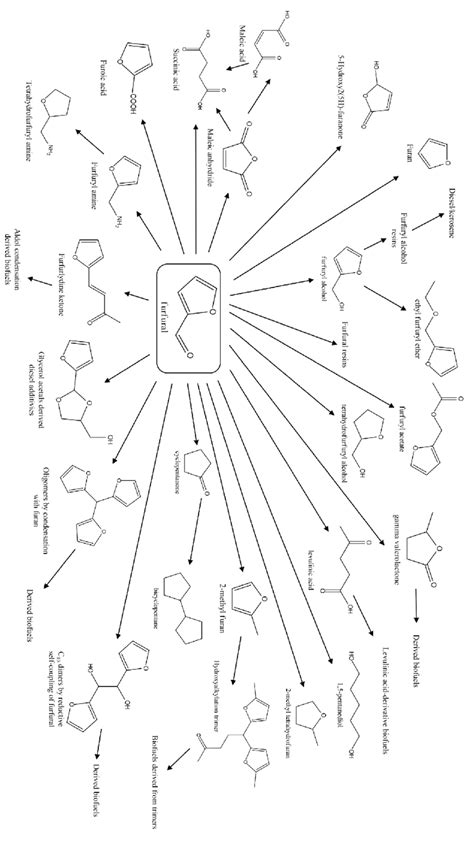 Furfural reactions and derivatives (Reproduced from Mariscal et al. 4 ) | Download Scientific ...