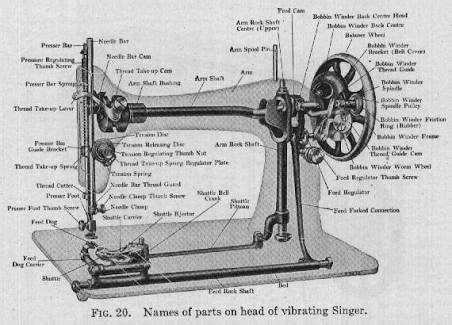 Parts Of An Antique Sewing Machine - Antique Poster