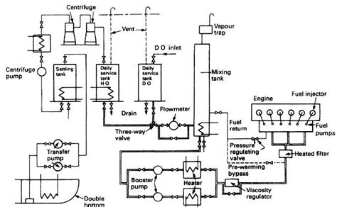 Fuel oil Homogenisers- Fuel Oils Treatment for Marine Use