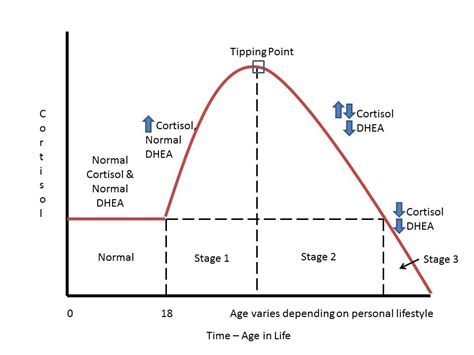 stages-of-adrenal-fatigue | Christie Brooks RD