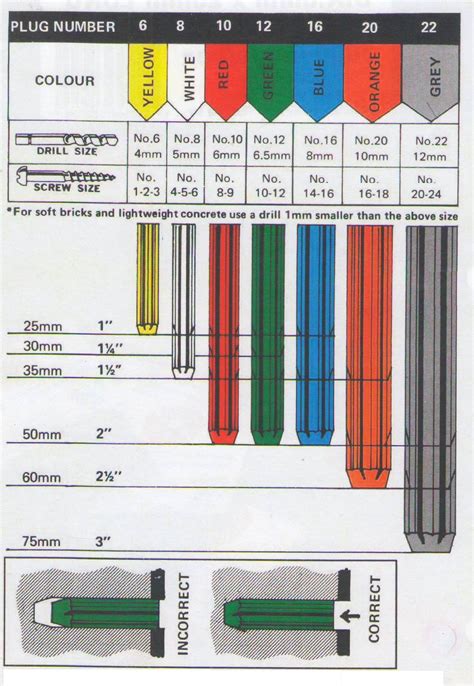 What size wall plug for masonry drill no5? | Wall anchors, Wall plug, Color coding