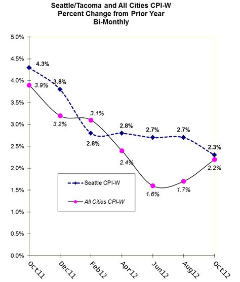 Seattle and National CPI Converge in Latest Numbers - Washington Public ...