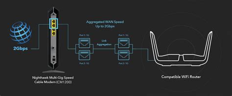 CM1200 | Cable Modems & Routers | Networking | Home | NETGEAR