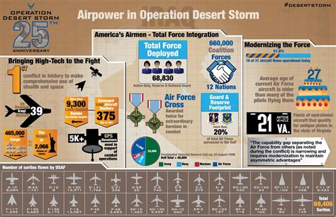 This Infographic Sums Up the USAF contribution to Operation Desert ...