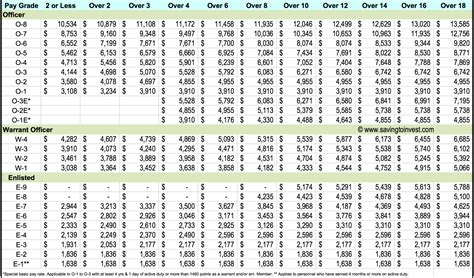 2020 Active Duty Military Pay Chart - Military Pay Chart 2021