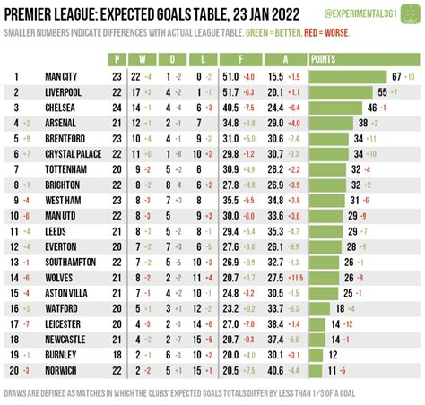 maux destomac Walter Cunningham moitié premier league table 2022 23 Controversé Déléguer Anthologie