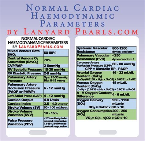 Normal Cardiac Haemodynamic Parameters Lanyard Card