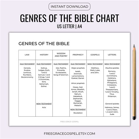 Bible Genres Chart Bible Genres Pdf Minimalist Biblical - Etsy UK