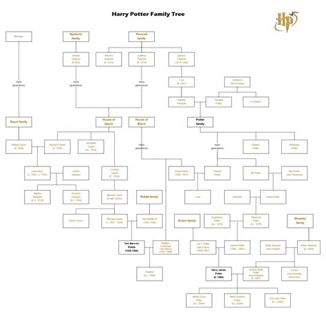 The Ultimate Harry Potter Family Tree | EdrawMax Online