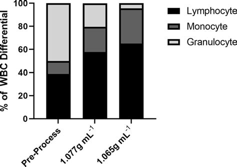 White blood cell (WBC) differential of pre- and post-process UCB... | Download Scientific Diagram