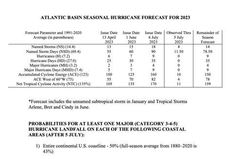 2023 Hurricane Season Forecast Updated to Above-Average