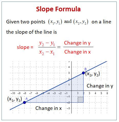 Find the Slope given two points (examples, solutions, videos, worksheets, activities)