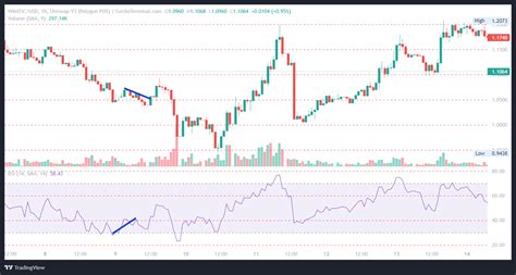 Understanding Hidden Divergence Trading | CoinGecko