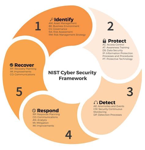 Nist Risk Management Framework