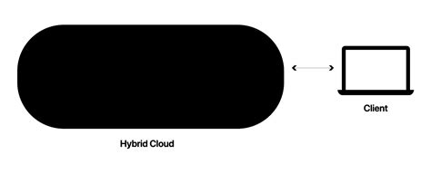 How does hybrid cloud architecture work? | Cloudflare