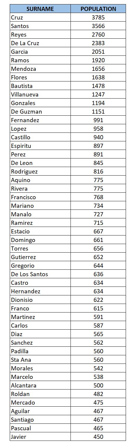 Filipino Genealogy Project: Top 50 Surnames of Taguig City