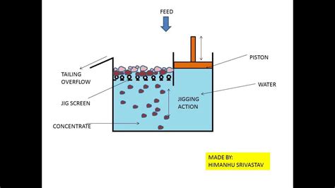 Jigging Process Animation- Mineral Processing - YouTube