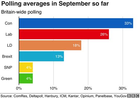 What do the latest polls tell us about likely result of general election? - BBC News