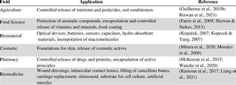 Main applications of hydrogels in different areas. | Download Scientific Diagram