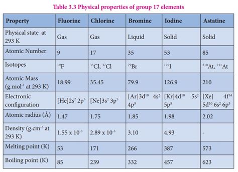 Group 17 (Halogen group) elements - Occurrence, Properties | p-Block ...