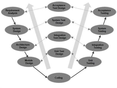 SDLC - V-Model