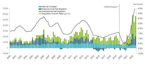 Record population growth in Alberta! - Calgary Real Estate Investor Hub