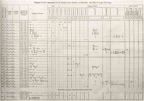 Biography of Ada Lovelace, First Computer Programmer