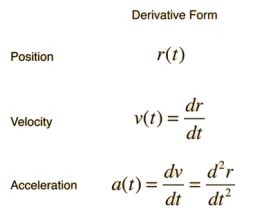 Derivatives