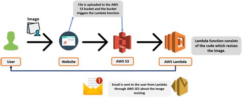 AWS Lambda Tutorial - Intellipaat