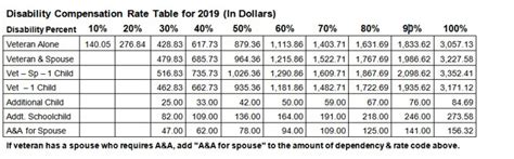 How much does VA pay for Veterans Disability Compensation?