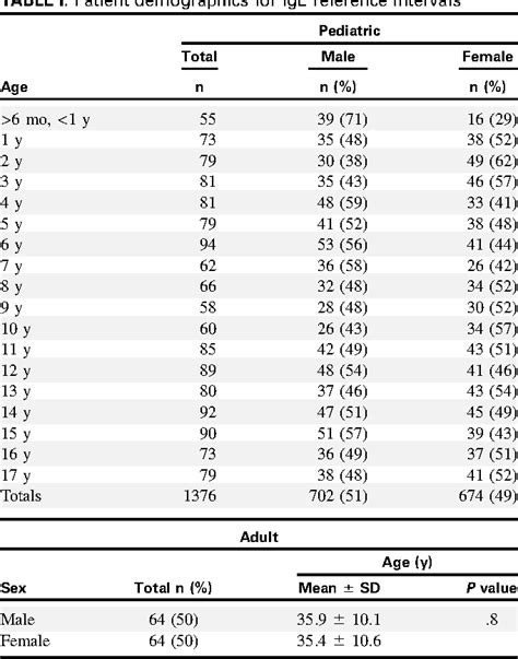 Ige Levels Chart