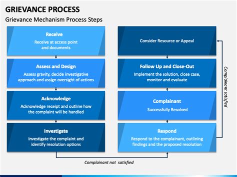 Grievance Process PowerPoint and Google Slides Template - PPT Slides