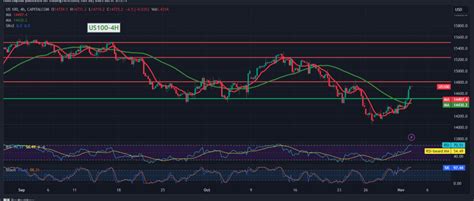 Nasdaq starts positive 2/11/2023 – Noor Trends