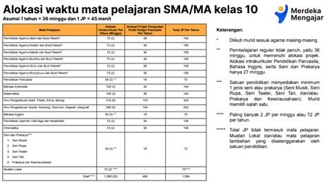 Struktur Kurikulum Merdeka untuk PAUD, SD, SMP dan SMA | Ringkasan Materi