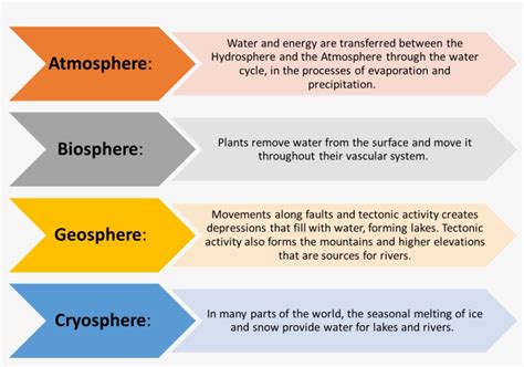 Links Between Other Spheres And The Hydrosphere - Example Of Biosphere Atmosphere Cryosphere ...